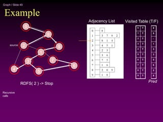 Graph / Slide 49
Example
Adjacency List
0
1
2
3
4
5
6
7
8
9
Visited Table (T/F)
T
T
T
T
T
T
T
T
T
T
8
9
-
1
3
3
5
6
2
8
Pred
RDFS( 2 ) -> Stop
Recursive
calls
2
4
3
5
1
7
6
9
8
0
source
 