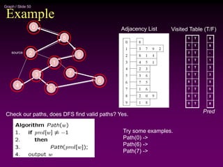 Graph / Slide 50
Example
Adjacency List
0
1
2
3
4
5
6
7
8
9
Visited Table (T/F)
T
T
T
T
T
T
T
T
T
T
8
9
-
1
3
3
5
6
2
8
Pred
Try some examples.
Path(0) ->
Path(6) ->
Path(7) ->
Check our paths, does DFS find valid paths? Yes.
2
4
3
5
1
7
6
9
8
0
source
 