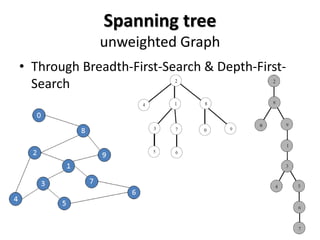 Spanning tree
unweighted Graph
• Through Breadth-First-Search & Depth-First-
Search
 