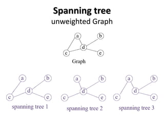 Spanning tree
unweighted Graph
 
