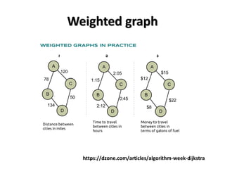 Weighted graph
https://dzone.com/articles/algorithm-week-dijkstra
 