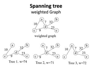 Spanning tree
weighted Graph
 