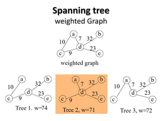 Spanning tree
weighted Graph
 