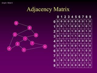 Graph / Slide 6
Adjacency Matrix
2
4
3
5
1
7
6
9
8
0
0 1 2 3 4 5 6 7 8 9
0 0 0 0 0 0 0 0 0 1 0
1 0 0 1 1 0 0 0 1 0 1
2 0 1 0 0 1 0 0 0 1 0
3 0 1 0 0 1 1 0 0 0 0
4 0 0 1 1 0 0 0 0 0 0
5 0 0 0 1 0 0 1 0 0 0
6 0 0 0 0 0 1 0 1 0 0
7 0 1 0 0 0 0 1 0 0 0
8 1 0 1 0 0 0 0 0 0 1
9 0 1 0 0 0 0 0 0 1 0
 