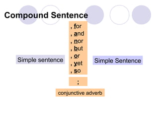 Compound Sentence
                    , for
                    , and
                    , nor
                    , but
                    , or
  Simple sentence            Simple Sentence
                    , yet
                    , so
                      ;
               conjunctive adverb
 
