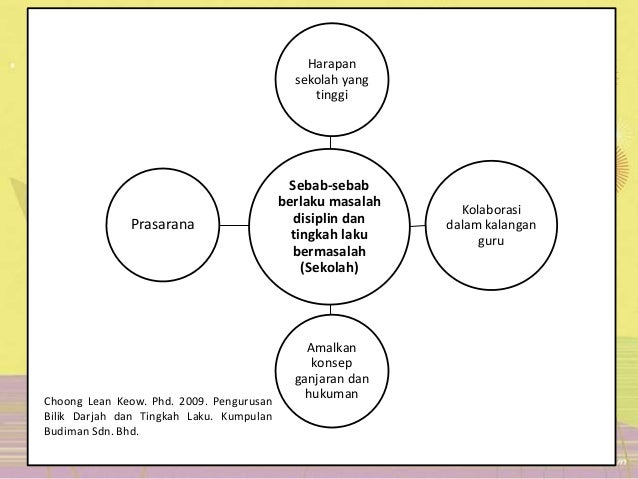 Masalah Disiplin Dan Tingkah Laku Bermasalah Di Dalam Bilik Darjah