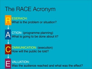 The RACE Acronym

R

ESERACH:!
What is the problem or situation?

A

CTION: (programme planning)!
What is going to be done about it?

C

OMMUNICATION: (execution)!
How will the public be told?

E

VALUATION:!
Was the audience reached and what was the effect?

 