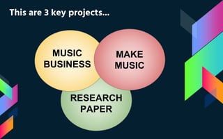 MAKE MUSIC
This are 3 key projects...
BUSINESS
PLAN
RESEARCH
PAPER
MAKE
MUSIC
MUSIC
BUSINESS
 
