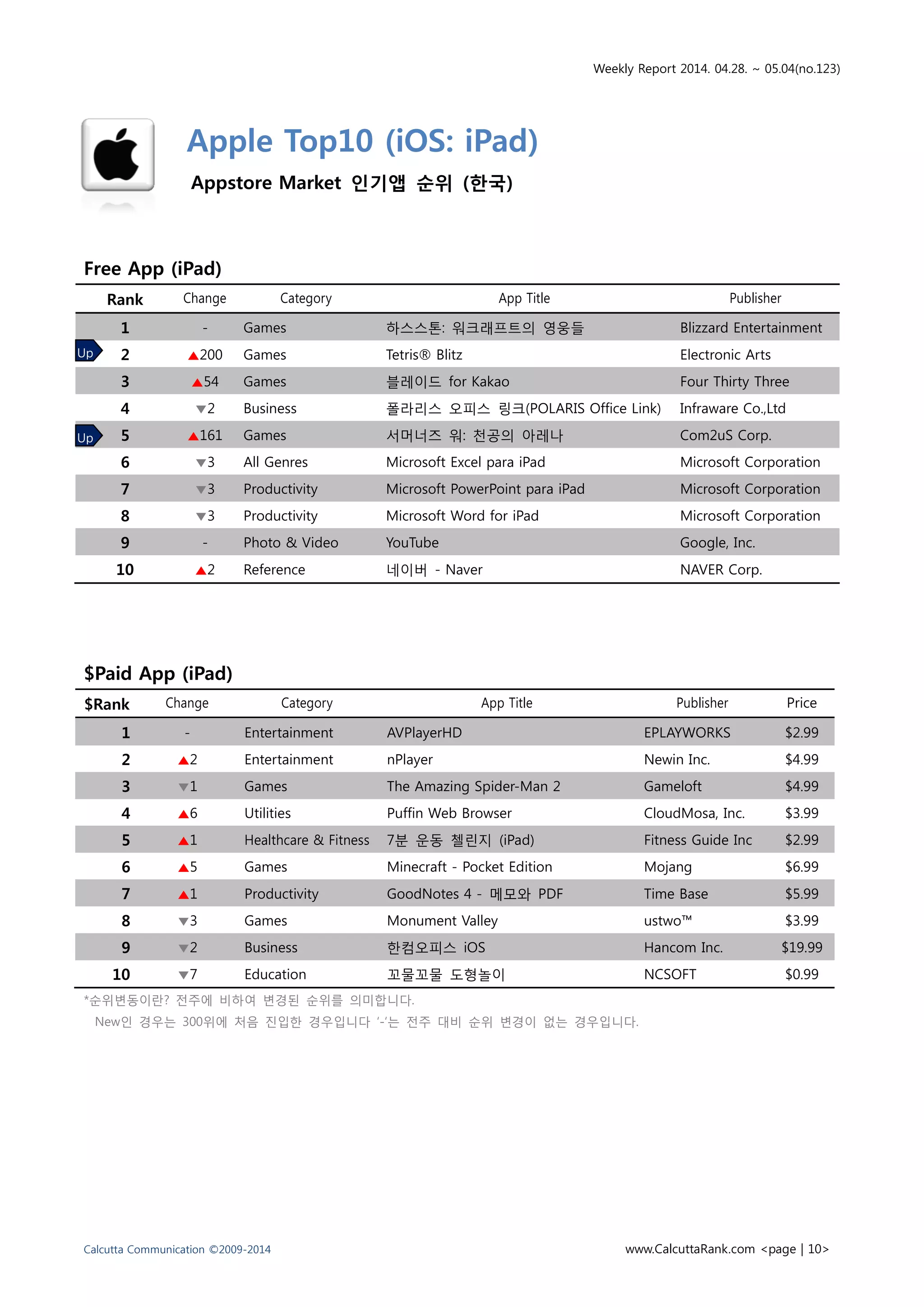 Weekly Report 2014. 04.28. ~ 05.04(no.123)
Calcutta Communication ©2009-2014 www.CalcuttaRank.com <page | 10>
Apple Top10 (iOS: iPad)
Appstore Market 인기앱 순위 (한국)
Free App (iPad)
Rank Change Category App Title Publisher
1 - Games 하스스톤: 워크래프트의 영웅들 Blizzard Entertainment
2 ▲200 Games Tetris® Blitz Electronic Arts
3 ▲54 Games 블레이드 for Kakao Four Thirty Three
4 ▼2 Business 폴라리스 오피스 링크(POLARIS Office Link) Infraware Co.,Ltd
5 ▲161 Games 서머너즈 워: 천공의 아레나 Com2uS Corp.
6 ▼3 All Genres Microsoft Excel para iPad Microsoft Corporation
7 ▼3 Productivity Microsoft PowerPoint para iPad Microsoft Corporation
8 ▼3 Productivity Microsoft Word for iPad Microsoft Corporation
9 - Photo & Video YouTube Google, Inc.
10 ▲2 Reference 네이버 - Naver NAVER Corp.
$Paid App (iPad)
$Rank Change Category App Title Publisher Price
1 - Entertainment AVPlayerHD EPLAYWORKS $2.99
2 ▲2 Entertainment nPlayer Newin Inc. $4.99
3 ▼1 Games The Amazing Spider-Man 2 Gameloft $4.99
4 ▲6 Utilities Puffin Web Browser CloudMosa, Inc. $3.99
5 ▲1 Healthcare & Fitness 7분 운동 첼린지 (iPad) Fitness Guide Inc $2.99
6 ▲5 Games Minecraft - Pocket Edition Mojang $6.99
7 ▲1 Productivity GoodNotes 4 - 메모와 PDF Time Base $5.99
8 ▼3 Games Monument Valley ustwo™ $3.99
9 ▼2 Business 한컴오피스 iOS Hancom Inc. $19.99
10 ▼7 Education 꼬물꼬물 도형놀이 NCSOFT $0.99
*순위변동이란? 전주에 비하여 변경된 순위를 의미합니다.
New인 경우는 300위에 처음 진입한 경우입니다 ‘-‘는 전주 대비 순위 변경이 없는 경우입니다.
Up
Up
 