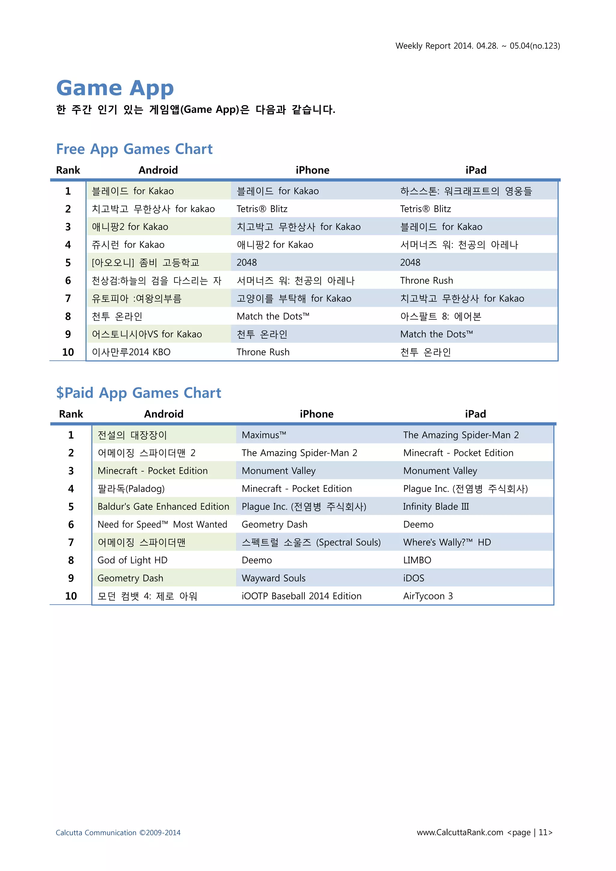 Weekly Report 2014. 04.28. ~ 05.04(no.123)
Calcutta Communication ©2009-2014 www.CalcuttaRank.com <page | 11>
Game App
한 주간 인기 있는 게임앱(Game App)은 다음과 같습니다.
Free App Games Chart
Rank Android iPhone iPad
1 블레이드 for Kakao 블레이드 for Kakao 하스스톤: 워크래프트의 영웅들
2 치고박고 무한상사 for kakao Tetris® Blitz Tetris® Blitz
3 애니팡2 for Kakao 치고박고 무한상사 for Kakao 블레이드 for Kakao
4 쥬시런 for Kakao 애니팡2 for Kakao 서머너즈 워: 천공의 아레나
5 [아오오니] 좀비 고등학교 2048 2048
6 천상검:하늘의 검을 다스리는 자 서머너즈 워: 천공의 아레나 Throne Rush
7 유토피아 :여왕의부름 고양이를 부탁해 for Kakao 치고박고 무한상사 for Kakao
8 천투 온라인 Match the Dots™ 아스팔트 8: 에어본
9 어스토니시아VS for Kakao 천투 온라인 Match the Dots™
10 이사만루2014 KBO Throne Rush 천투 온라인
$Paid App Games Chart
Rank Android iPhone iPad
1 전설의 대장장이 Maximus™ The Amazing Spider-Man 2
2 어메이징 스파이더맨 2 The Amazing Spider-Man 2 Minecraft - Pocket Edition
3 Minecraft - Pocket Edition Monument Valley Monument Valley
4 팔라독(Paladog) Minecraft - Pocket Edition Plague Inc. (전염병 주식회사)
5 Baldur's Gate Enhanced Edition Plague Inc. (전염병 주식회사) Infinity Blade III
6 Need for Speed™ Most Wanted Geometry Dash Deemo
7 어메이징 스파이더맨 스펙트럴 소울즈 (Spectral Souls) Where's Wally?™ HD
8 God of Light HD Deemo LIMBO
9 Geometry Dash Wayward Souls iDOS
10 모던 컴뱃 4: 제로 아워 iOOTP Baseball 2014 Edition AirTycoon 3
 