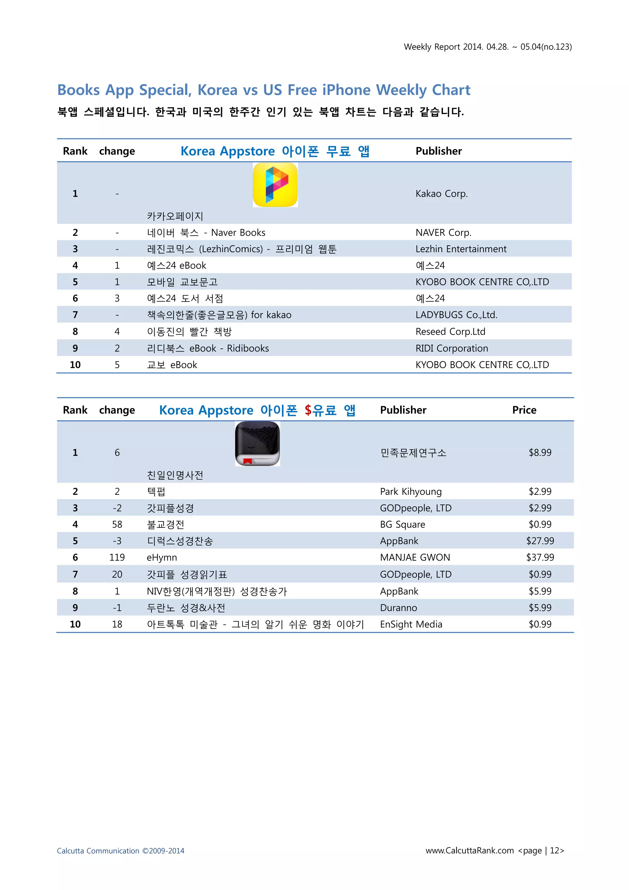 Weekly Report 2014. 04.28. ~ 05.04(no.123)
Calcutta Communication ©2009-2014 www.CalcuttaRank.com <page | 12>
Books App Special, Korea vs US Free iPhone Weekly Chart
북앱 스페셜입니다. 한국과 미국의 한주간 인기 있는 북앱 차트는 다음과 같습니다.
Rank change Korea Appstore 아이폰 무료 앱 Publisher
1 -
카카오페이지
Kakao Corp.
2 - 네이버 북스 - Naver Books NAVER Corp.
3 - 레진코믹스 (LezhinComics) - 프리미엄 웹툰 Lezhin Entertainment
4 1 예스24 eBook 예스24
5 1 모바일 교보문고 KYOBO BOOK CENTRE CO,.LTD
6 3 예스24 도서 서점 예스24
7 - 책속의한줄(좋은글모음) for kakao LADYBUGS Co.,Ltd.
8 4 이동진의 빨간 책방 Reseed Corp.Ltd
9 2 리디북스 eBook - Ridibooks RIDI Corporation
10 5 교보 eBook KYOBO BOOK CENTRE CO,.LTD
Rank change Korea Appstore 아이폰 $유료 앱 Publisher Price
1 6
친일인명사전
민족문제연구소 $8.99
2 2 텍펍 Park Kihyoung $2.99
3 -2 갓피플성경 GODpeople, LTD $2.99
4 58 불교경전 BG Square $0.99
5 -3 디럭스성경찬송 AppBank $27.99
6 119 eHymn MANJAE GWON $37.99
7 20 갓피플 성경읽기표 GODpeople, LTD $0.99
8 1 NIV한영(개역개정판) 성경찬송가 AppBank $5.99
9 -1 두란노 성경&사전 Duranno $5.99
10 18 아트톡톡 미술관 - 그녀의 알기 쉬운 명화 이야기 EnSight Media $0.99
 