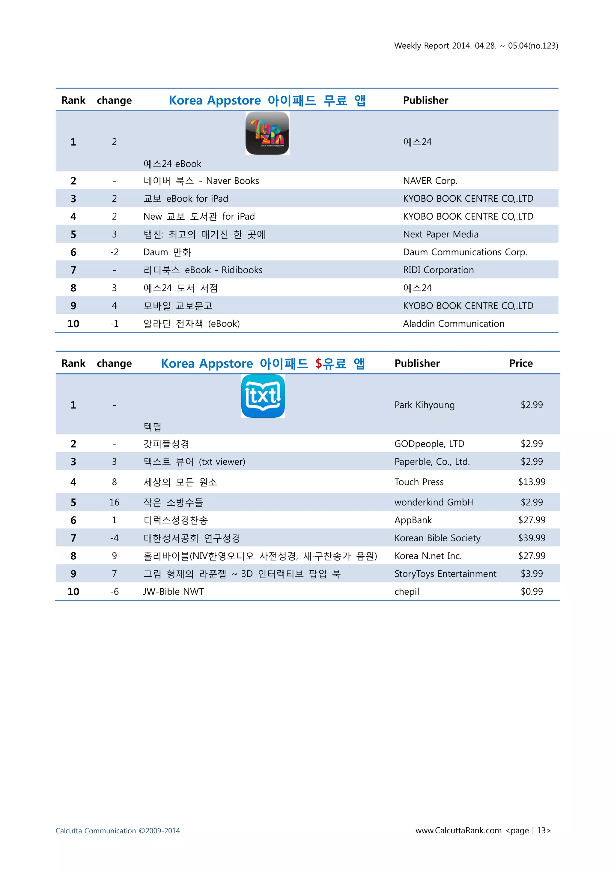 Weekly Report 2014. 04.28. ~ 05.04(no.123)
Calcutta Communication ©2009-2014 www.CalcuttaRank.com <page | 13>
Rank change Korea Appstore 아이패드 $유료 앱 Publisher Price
1 -
텍펍
Park Kihyoung $2.99
2 - 갓피플성경 GODpeople, LTD $2.99
3 3 텍스트 뷰어 (txt viewer) Paperble, Co., Ltd. $2.99
4 8 세상의 모든 원소 Touch Press $13.99
5 16 작은 소방수들 wonderkind GmbH $2.99
6 1 디럭스성경찬송 AppBank $27.99
7 -4 대한성서공회 연구성경 Korean Bible Society $39.99
8 9 홀리바이블(NIV한영오디오 사전성경, 새·구찬송가 음원) Korea N.net Inc. $27.99
9 7 그림 형제의 라푼젤 ~ 3D 인터랙티브 팝업 북 StoryToys Entertainment $3.99
10 -6 JW-Bible NWT chepil $0.99
Rank change Korea Appstore 아이패드 무료 앱 Publisher
1 2
예스24 eBook
예스24
2 - 네이버 북스 - Naver Books NAVER Corp.
3 2 교보 eBook for iPad KYOBO BOOK CENTRE CO,.LTD
4 2 New 교보 도서관 for iPad KYOBO BOOK CENTRE CO,.LTD
5 3 탭진: 최고의 매거진 한 곳에 Next Paper Media
6 -2 Daum 만화 Daum Communications Corp.
7 - 리디북스 eBook - Ridibooks RIDI Corporation
8 3 예스24 도서 서점 예스24
9 4 모바일 교보문고 KYOBO BOOK CENTRE CO,.LTD
10 -1 알라딘 전자책 (eBook) Aladdin Communication
 