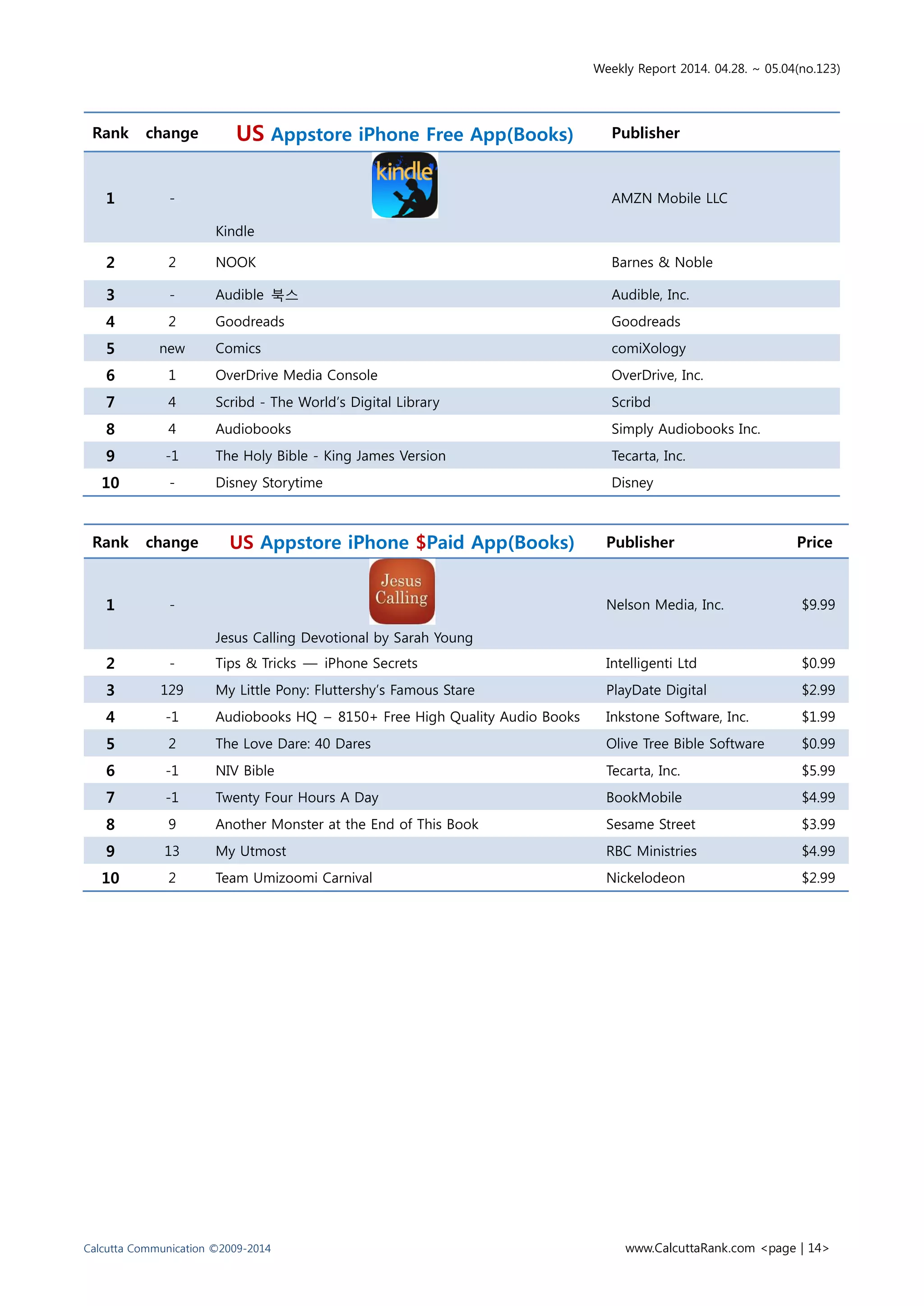 Weekly Report 2014. 04.28. ~ 05.04(no.123)
Calcutta Communication ©2009-2014 www.CalcuttaRank.com <page | 14>
Rank change US Appstore iPhone Free App(Books) Publisher
1 -
Kindle
AMZN Mobile LLC
2 2 NOOK Barnes & Noble
3 - Audible 북스 Audible, Inc.
4 2 Goodreads Goodreads
5 new Comics comiXology
6 1 OverDrive Media Console OverDrive, Inc.
7 4 Scribd - The World’s Digital Library Scribd
8 4 Audiobooks Simply Audiobooks Inc.
9 -1 The Holy Bible - King James Version Tecarta, Inc.
10 - Disney Storytime Disney
Rank change US Appstore iPhone $Paid App(Books) Publisher Price
1 -
Jesus Calling Devotional by Sarah Young
Nelson Media, Inc. $9.99
2 - Tips & Tricks — iPhone Secrets Intelligenti Ltd $0.99
3 129 My Little Pony: Fluttershy’s Famous Stare PlayDate Digital $2.99
4 -1 Audiobooks HQ – 8150+ Free High Quality Audio Books Inkstone Software, Inc. $1.99
5 2 The Love Dare: 40 Dares Olive Tree Bible Software $0.99
6 -1 NIV Bible Tecarta, Inc. $5.99
7 -1 Twenty Four Hours A Day BookMobile $4.99
8 9 Another Monster at the End of This Book Sesame Street $3.99
9 13 My Utmost RBC Ministries $4.99
10 2 Team Umizoomi Carnival Nickelodeon $2.99
 