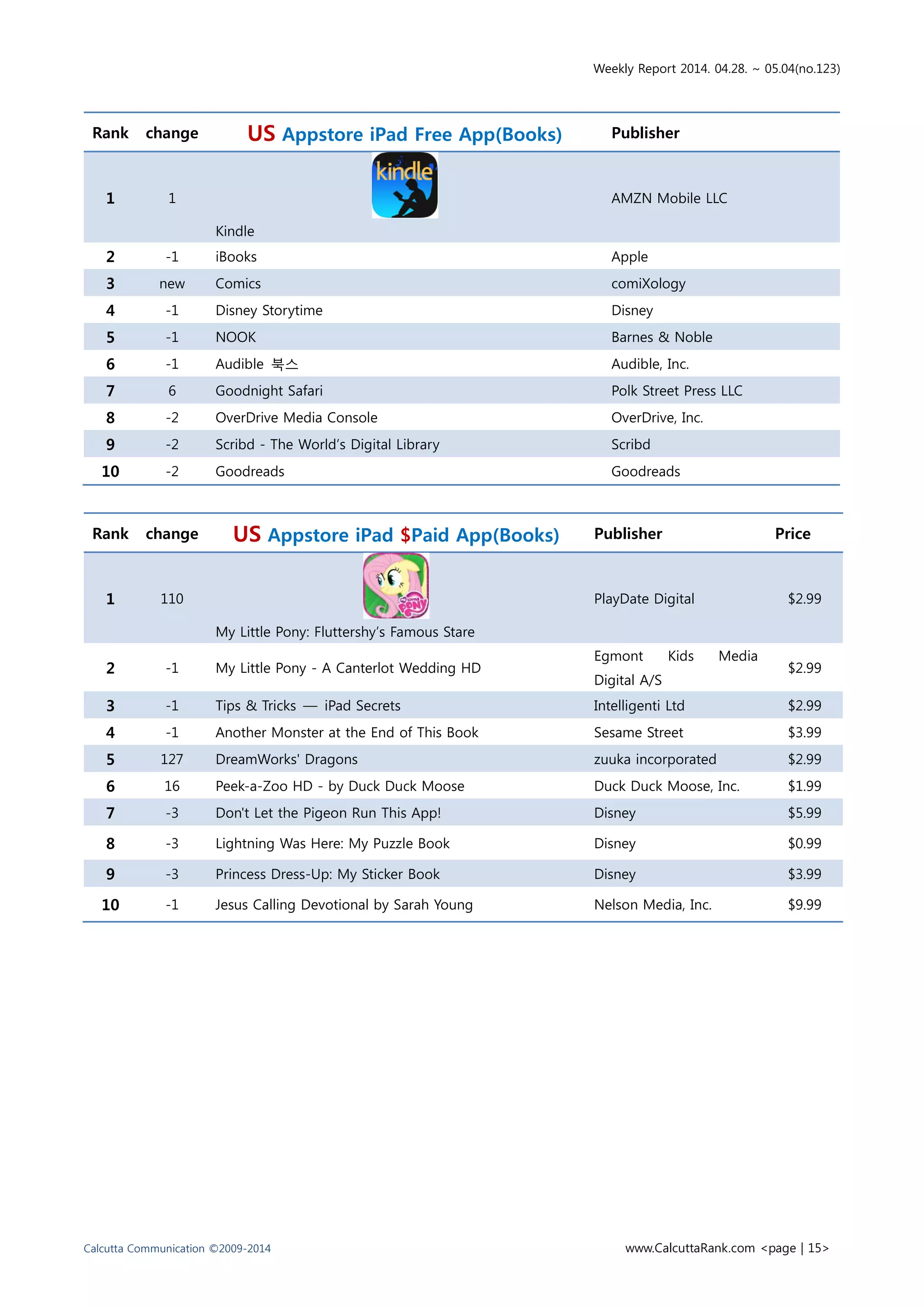 Weekly Report 2014. 04.28. ~ 05.04(no.123)
Calcutta Communication ©2009-2014 www.CalcuttaRank.com <page | 15>
Rank change US Appstore iPad Free App(Books) Publisher
1 1
Kindle
AMZN Mobile LLC
2 -1 iBooks Apple
3 new Comics comiXology
4 -1 Disney Storytime Disney
5 -1 NOOK Barnes & Noble
6 -1 Audible 북스 Audible, Inc.
7 6 Goodnight Safari Polk Street Press LLC
8 -2 OverDrive Media Console OverDrive, Inc.
9 -2 Scribd - The World’s Digital Library Scribd
10 -2 Goodreads Goodreads
Rank change US Appstore iPad $Paid App(Books) Publisher Price
1 110
My Little Pony: Fluttershy’s Famous Stare
PlayDate Digital $2.99
2 -1 My Little Pony - A Canterlot Wedding HD
Egmont Kids Media
Digital A/S
$2.99
3 -1 Tips & Tricks — iPad Secrets Intelligenti Ltd $2.99
4 -1 Another Monster at the End of This Book Sesame Street $3.99
5 127 DreamWorks' Dragons zuuka incorporated $2.99
6 16 Peek-a-Zoo HD - by Duck Duck Moose Duck Duck Moose, Inc. $1.99
7 -3 Don't Let the Pigeon Run This App! Disney $5.99
8 -3 Lightning Was Here: My Puzzle Book Disney $0.99
9 -3 Princess Dress-Up: My Sticker Book Disney $3.99
10 -1 Jesus Calling Devotional by Sarah Young Nelson Media, Inc. $9.99
 