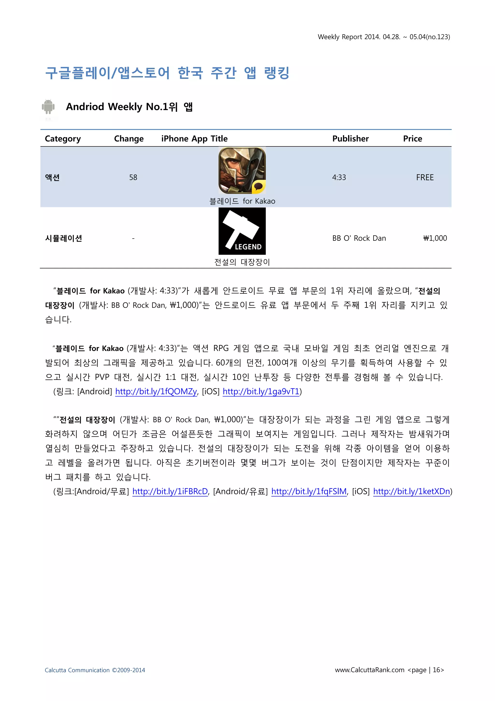 Weekly Report 2014. 04.28. ~ 05.04(no.123)
Calcutta Communication ©2009-2014 www.CalcuttaRank.com <page | 16>
구글플레이/앱스토어 한국 주간 앱 랭킹
Andriod Weekly No.1위 앱
Category Change iPhone App Title Publisher Price
액션 58
블레이드 for Kakao
4:33 FREE
시뮬레이션 -
전설의 대장장이
BB O' Rock Dan ₩1,000
“블레이드 for Kakao (개발사: 4:33)”가 새롭게 안드로이드 무료 앱 부문의 1위 자리에 올랐으며, “전설의
대장장이 (개발사: BB O' Rock Dan, 1,000)”는 안드로이드 유료 앱 부문에서 두 주째 1위 자리를 지키고 있
습니다.
“블레이드 for Kakao (개발사: 4:33)”는 액션 RPG 게임 앱으로 국내 모바일 게임 최초 언리얼 엔진으로 개
발되어 최상의 그래픽을 제공하고 있습니다. 60개의 던전, 100여개 이상의 무기를 획득하여 사용할 수 있
으고 실시간 PVP 대전, 실시간 1:1 대전, 실시간 10인 난투장 등 다양한 전투를 경험해 볼 수 있습니다.
(링크: [Android] http://bit.ly/1fQOMZy, [iOS] http://bit.ly/1ga9vT1)
““전설의 대장장이 (개발사: BB O' Rock Dan, 1,000)”는 대장장이가 되는 과정을 그린 게임 앱으로 그렇게
화려하지 않으며 어딘가 조금은 어설픈듯한 그래픽이 보여지는 게임입니다. 그러나 제작자는 밤새워가며
열심히 만들었다고 주장하고 있습니다. 전설의 대장장이가 되는 도전을 위해 각종 아이템을 얻어 이용하
고 레벨을 올려가면 됩니다. 아직은 초기버전이라 몇몇 버그가 보이는 것이 단점이지만 제작자는 꾸준이
버그 패치를 하고 있습니다.
(링크:[Android/무료] http://bit.ly/1iFBRcD, [Android/유료] http://bit.ly/1fqFSlM, [iOS] http://bit.ly/1ketXDn)
 