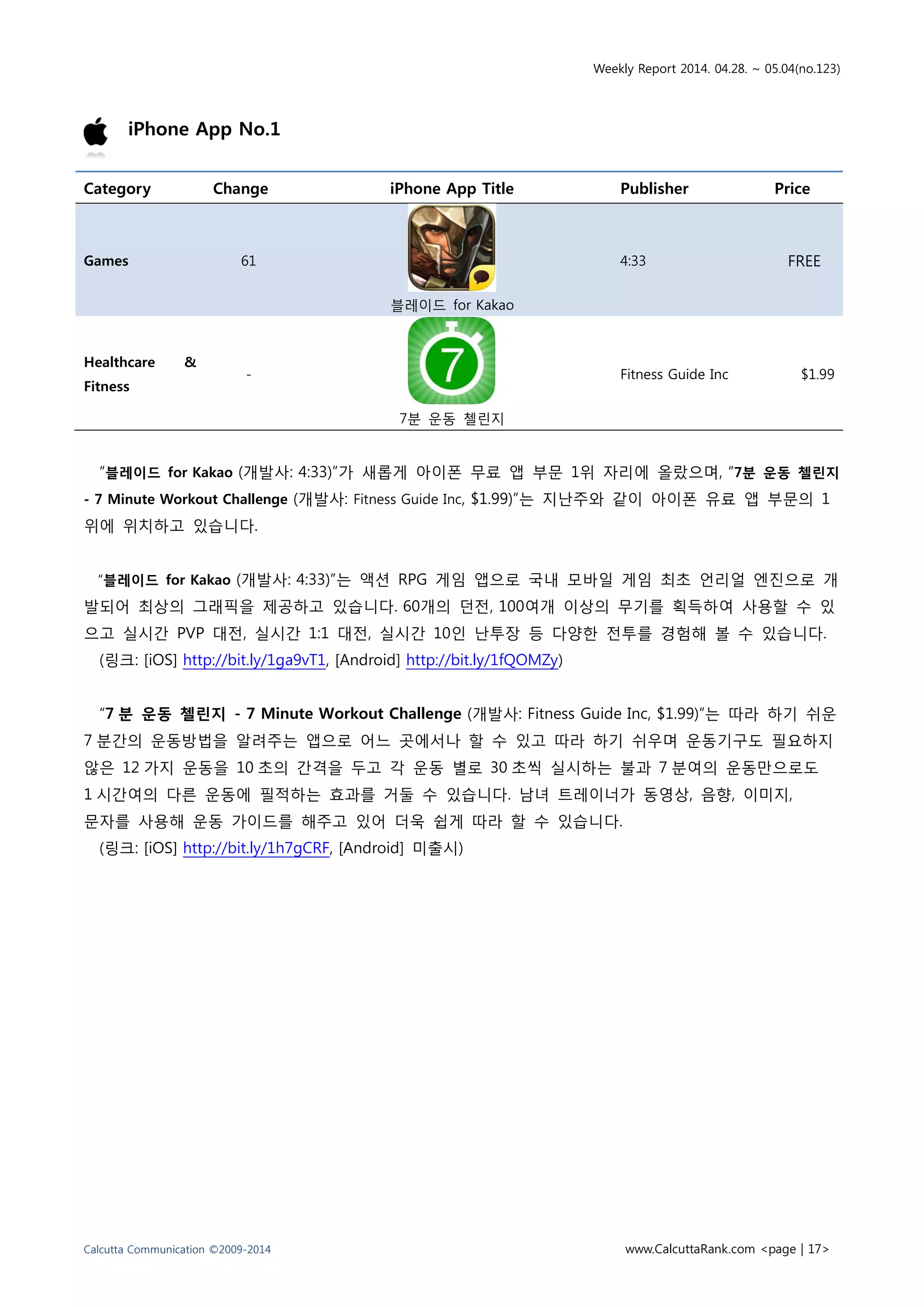 Weekly Report 2014. 04.28. ~ 05.04(no.123)
Calcutta Communication ©2009-2014 www.CalcuttaRank.com <page | 17>
iPhone App No.1
Category Change iPhone App Title Publisher Price
Games 61
블레이드 for Kakao
4:33 FREE
Healthcare &
Fitness
-
7분 운동 첼린지
Fitness Guide Inc $1.99
“블레이드 for Kakao (개발사: 4:33)”가 새롭게 아이폰 무료 앱 부문 1위 자리에 올랐으며, “7분 운동 첼린지
- 7 Minute Workout Challenge (개발사: Fitness Guide Inc, $1.99)”는 지난주와 같이 아이폰 유료 앱 부문의 1
위에 위치하고 있습니다.
“블레이드 for Kakao (개발사: 4:33)”는 액션 RPG 게임 앱으로 국내 모바일 게임 최초 언리얼 엔진으로 개
발되어 최상의 그래픽을 제공하고 있습니다. 60개의 던전, 100여개 이상의 무기를 획득하여 사용할 수 있
으고 실시간 PVP 대전, 실시간 1:1 대전, 실시간 10인 난투장 등 다양한 전투를 경험해 볼 수 있습니다.
(링크: [iOS] http://bit.ly/1ga9vT1, [Android] http://bit.ly/1fQOMZy)
“7 분 운동 첼린지 - 7 Minute Workout Challenge (개발사: Fitness Guide Inc, $1.99)”는 따라 하기 쉬운
7 분간의 운동방법을 알려주는 앱으로 어느 곳에서나 할 수 있고 따라 하기 쉬우며 운동기구도 필요하지
않은 12 가지 운동을 10 초의 간격을 두고 각 운동 별로 30 초씩 실시하는 불과 7 분여의 운동만으로도
1 시간여의 다른 운동에 필적하는 효과를 거둘 수 있습니다. 남녀 트레이너가 동영상, 음향, 이미지,
문자를 사용해 운동 가이드를 해주고 있어 더욱 쉽게 따라 할 수 있습니다.
(링크: [iOS] http://bit.ly/1h7gCRF, [Android] 미출시)
 