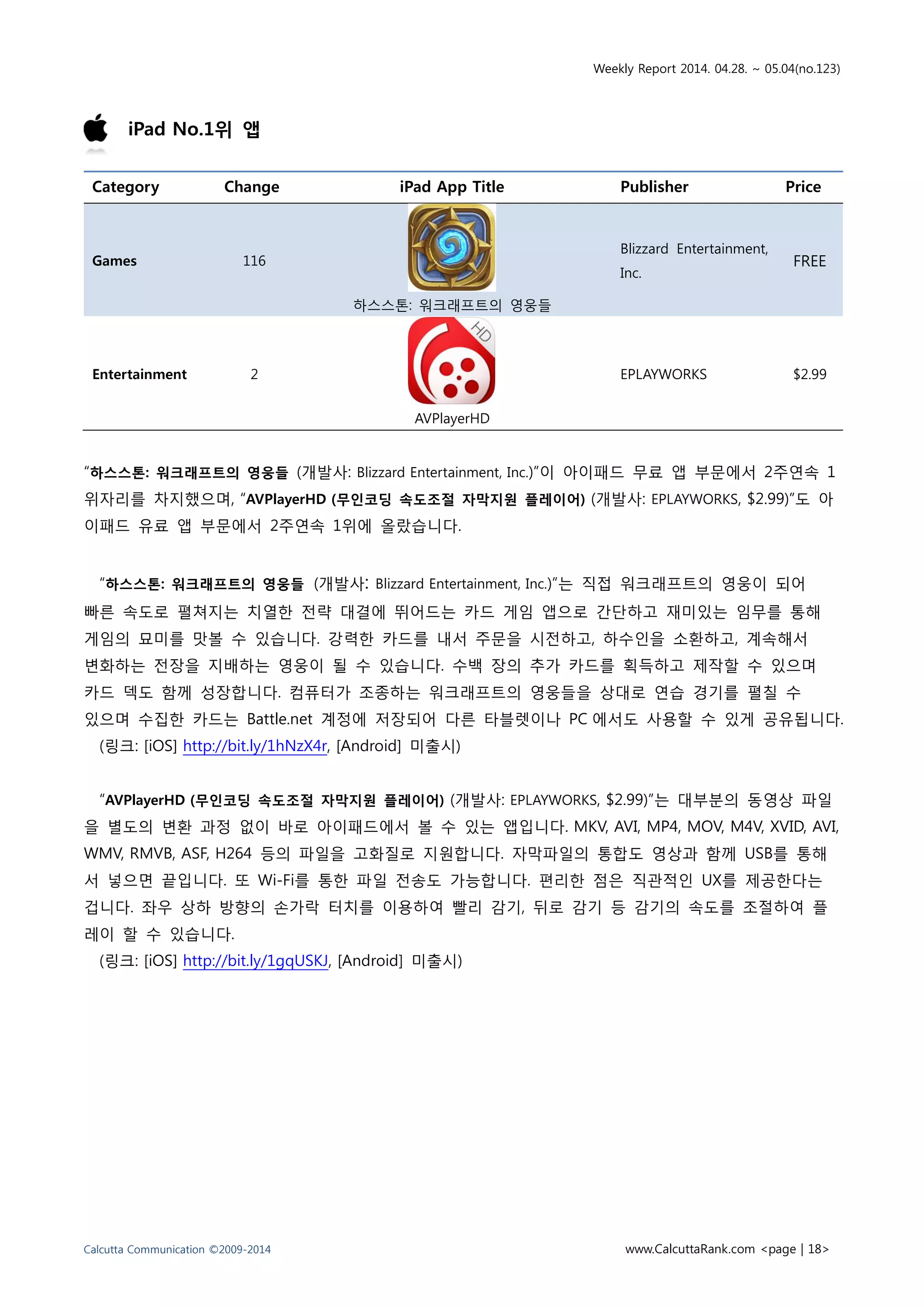 Weekly Report 2014. 04.28. ~ 05.04(no.123)
Calcutta Communication ©2009-2014 www.CalcuttaRank.com <page | 18>
iPad No.1위 앱
Category Change iPad App Title Publisher Price
Games 116
하스스톤: 워크래프트의 영웅들
Blizzard Entertainment,
Inc.
FREE
Entertainment 2
AVPlayerHD
EPLAYWORKS $2.99
“하스스톤: 워크래프트의 영웅들 (개발사: Blizzard Entertainment, Inc.)”이 아이패드 무료 앱 부문에서 2주연속 1
위자리를 차지했으며, “AVPlayerHD (무인코딩 속도조절 자막지원 플레이어) (개발사: EPLAYWORKS, $2.99)”도 아
이패드 유료 앱 부문에서 2주연속 1위에 올랐습니다.
“하스스톤: 워크래프트의 영웅들 (개발사: Blizzard Entertainment, Inc.)”는 직접 워크래프트의 영웅이 되어
빠른 속도로 펼쳐지는 치열한 전략 대결에 뛰어드는 카드 게임 앱으로 간단하고 재미있는 임무를 통해
게임의 묘미를 맛볼 수 있습니다. 강력한 카드를 내서 주문을 시전하고, 하수인을 소환하고, 계속해서
변화하는 전장을 지배하는 영웅이 될 수 있습니다. 수백 장의 추가 카드를 획득하고 제작할 수 있으며
카드 덱도 함께 성장합니다. 컴퓨터가 조종하는 워크래프트의 영웅들을 상대로 연습 경기를 펼칠 수
있으며 수집한 카드는 Battle.net 계정에 저장되어 다른 타블렛이나 PC 에서도 사용할 수 있게 공유됩니다.
(링크: [iOS] http://bit.ly/1hNzX4r, [Android] 미출시)
“AVPlayerHD (무인코딩 속도조절 자막지원 플레이어) (개발사: EPLAYWORKS, $2.99)”는 대부분의 동영상 파일
을 별도의 변환 과정 없이 바로 아이패드에서 볼 수 있는 앱입니다. MKV, AVI, MP4, MOV, M4V, XVID, AVI,
WMV, RMVB, ASF, H264 등의 파일을 고화질로 지원합니다. 자막파일의 통합도 영상과 함께 USB를 통해
서 넣으면 끝입니다. 또 Wi-Fi를 통한 파일 전송도 가능합니다. 편리한 점은 직관적인 UX를 제공한다는
겁니다. 좌우 상하 방향의 손가락 터치를 이용하여 빨리 감기, 뒤로 감기 등 감기의 속도를 조절하여 플
레이 할 수 있습니다.
(링크: [iOS] http://bit.ly/1gqUSKJ, [Android] 미출시)
 