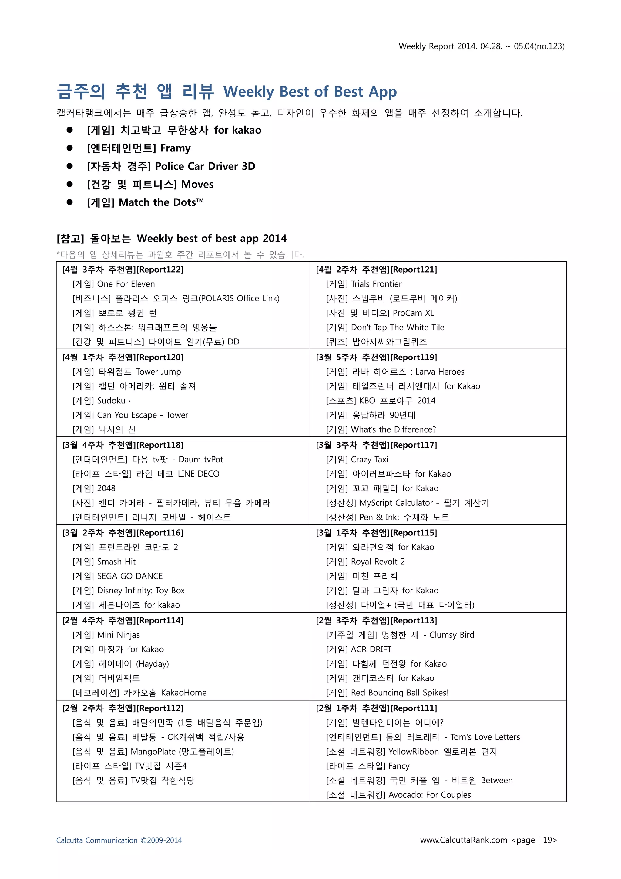 Weekly Report 2014. 04.28. ~ 05.04(no.123)
Calcutta Communication ©2009-2014 www.CalcuttaRank.com <page | 19>
금주의 추천 앱 리뷰 Weekly Best of Best App
캘커타랭크에서는 매주 급상승한 앱, 완성도 높고, 디자인이 우수한 화제의 앱을 매주 선정하여 소개합니다.
 [게임] 치고박고 무한상사 for kakao
 [엔터테인먼트] Framy
 [자동차 경주] Police Car Driver 3D
 [건강 및 피트니스] Moves
 [게임] Match the Dots™
[참고] 돌아보는 Weekly best of best app 2014
*다음의 앱 상세리뷰는 과월호 주간 리포트에서 볼 수 있습니다.
[4월 3주차 추천앱][Report122]
[게임] One For Eleven
[비즈니스] 폴라리스 오피스 링크(POLARIS Office Link)
[게임] 뽀로로 펭귄 런
[게임] 하스스톤: 워크래프트의 영웅들
[건강 및 피트니스] 다이어트 일기(무료) DD
[4월 2주차 추천앱][Report121]
[게임] Trials Frontier
[사진] 스냅무비 (로드무비 메이커)
[사진 및 비디오] ProCam XL
[게임] Don't Tap The White Tile
[퀴즈] 밥아저씨와그림퀴즈
[4월 1주차 추천앱][Report120]
[게임] 타워점프 Tower Jump
[게임] 캡틴 아메리카: 윈터 솔져
[게임] Sudoku ∙
[게임] Can You Escape - Tower
[게임] 낚시의 신
[3월 5주차 추천앱][Report119]
[게임] 라바 히어로즈 : Larva Heroes
[게임] 테일즈런너 러시앤대시 for Kakao
[스포츠] KBO 프로야구 2014
[게임] 응답하라 90년대
[게임] What’s the Difference?
[3월 4주차 추천앱][Report118]
[엔터테인먼트] 다음 tv팟 - Daum tvPot
[라이프 스타일] 라인 데코 LINE DECO
[게임] 2048
[사진] 캔디 카메라 - 필터카메라, 뷰티 무음 카메라
[엔터테인먼트] 리니지 모바일 - 헤이스트
[3월 3주차 추천앱][Report117]
[게임] Crazy Taxi
[게임] 아이러브파스타 for Kakao
[게임] 꼬꼬 패밀리 for Kakao
[생산성] MyScript Calculator - 필기 계산기
[생산성] Pen & Ink: 수채화 노트
[3월 2주차 추천앱][Report116]
[게임] 프런트라인 코만도 2
[게임] Smash Hit
[게임] SEGA GO DANCE
[게임] Disney Infinity: Toy Box
[게임] 세븐나이츠 for kakao
[3월 1주차 추천앱][Report115]
[게임] 와라편의점 for Kakao
[게임] Royal Revolt 2
[게임] 미친 프리킥
[게임] 달과 그림자 for Kakao
[생산성] 다이얼+ (국민 대표 다이얼러)
[2월 4주차 추천앱][Report114]
[게임] Mini Ninjas
[게임] 마징가 for Kakao
[게임] 헤이데이 (Hayday)
[게임] 더비임팩트
[데코레이션] 카카오홈 KakaoHome
[2월 3주차 추천앱][Report113]
[캐주얼 게임] 멍청한 새 - Clumsy Bird
[게임] ACR DRIFT
[게임] 다함께 던전왕 for Kakao
[게임] 캔디코스터 for Kakao
[게임] Red Bouncing Ball Spikes!
[2월 2주차 추천앱][Report112]
[음식 및 음료] 배달의민족 (1등 배달음식 주문앱)
[음식 및 음료] 배달통 - OK캐쉬백 적립/사용
[음식 및 음료] MangoPlate (망고플레이트)
[라이프 스타일] TV맛집 시즌4
[음식 및 음료] TV맛집 착한식당
[2월 1주차 추천앱][Report111]
[게임] 발렌타인데이는 어디에?
[엔터테인먼트] 톰의 러브레터 - Tom's Love Letters
[소셜 네트워킹] YellowRibbon 옐로리본 편지
[라이프 스타일] Fancy
[소셜 네트워킹] 국민 커플 앱 - 비트윈 Between
[소셜 네트워킹] Avocado: For Couples
 