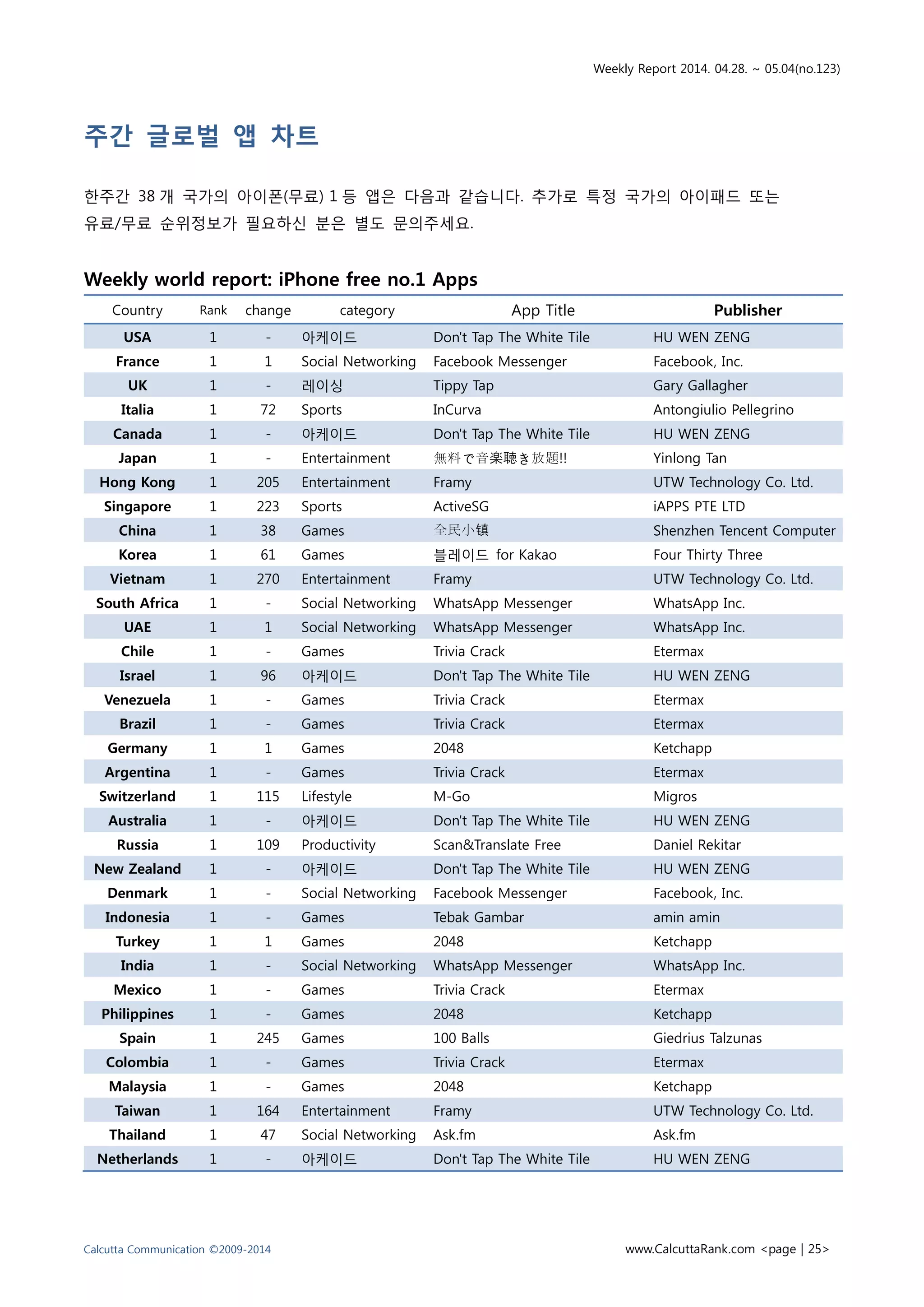 Weekly Report 2014. 04.28. ~ 05.04(no.123)
Calcutta Communication ©2009-2014 www.CalcuttaRank.com <page | 25>
주간 글로벌 앱 차트
한주간 38 개 국가의 아이폰(무료) 1 등 앱은 다음과 같습니다. 추가로 특정 국가의 아이패드 또는
유료/무료 순위정보가 필요하신 분은 별도 문의주세요.
Weekly world report: iPhone free no.1 Apps
Country Rank change category App Title Publisher
USA 1 - 아케이드 Don't Tap The White Tile HU WEN ZENG
France 1 1 Social Networking Facebook Messenger Facebook, Inc.
UK 1 - 레이싱 Tippy Tap Gary Gallagher
Italia 1 72 Sports InCurva Antongiulio Pellegrino
Canada 1 - 아케이드 Don't Tap The White Tile HU WEN ZENG
Japan 1 - Entertainment 無料で音楽聴き放題!! Yinlong Tan
Hong Kong 1 205 Entertainment Framy UTW Technology Co. Ltd.
Singapore 1 223 Sports ActiveSG iAPPS PTE LTD
China 1 38 Games 全民小镇 Shenzhen Tencent Computer
Korea 1 61 Games 블레이드 for Kakao Four Thirty Three
Vietnam 1 270 Entertainment Framy UTW Technology Co. Ltd.
South Africa 1 - Social Networking WhatsApp Messenger WhatsApp Inc.
UAE 1 1 Social Networking WhatsApp Messenger WhatsApp Inc.
Chile 1 - Games Trivia Crack Etermax
Israel 1 96 아케이드 Don't Tap The White Tile HU WEN ZENG
Venezuela 1 - Games Trivia Crack Etermax
Brazil 1 - Games Trivia Crack Etermax
Germany 1 1 Games 2048 Ketchapp
Argentina 1 - Games Trivia Crack Etermax
Switzerland 1 115 Lifestyle M-Go Migros
Australia 1 - 아케이드 Don't Tap The White Tile HU WEN ZENG
Russia 1 109 Productivity Scan&Translate Free Daniel Rekitar
New Zealand 1 - 아케이드 Don't Tap The White Tile HU WEN ZENG
Denmark 1 - Social Networking Facebook Messenger Facebook, Inc.
Indonesia 1 - Games Tebak Gambar amin amin
Turkey 1 1 Games 2048 Ketchapp
India 1 - Social Networking WhatsApp Messenger WhatsApp Inc.
Mexico 1 - Games Trivia Crack Etermax
Philippines 1 - Games 2048 Ketchapp
Spain 1 245 Games 100 Balls Giedrius Talzunas
Colombia 1 - Games Trivia Crack Etermax
Malaysia 1 - Games 2048 Ketchapp
Taiwan 1 164 Entertainment Framy UTW Technology Co. Ltd.
Thailand 1 47 Social Networking Ask.fm Ask.fm
Netherlands 1 - 아케이드 Don't Tap The White Tile HU WEN ZENG
 