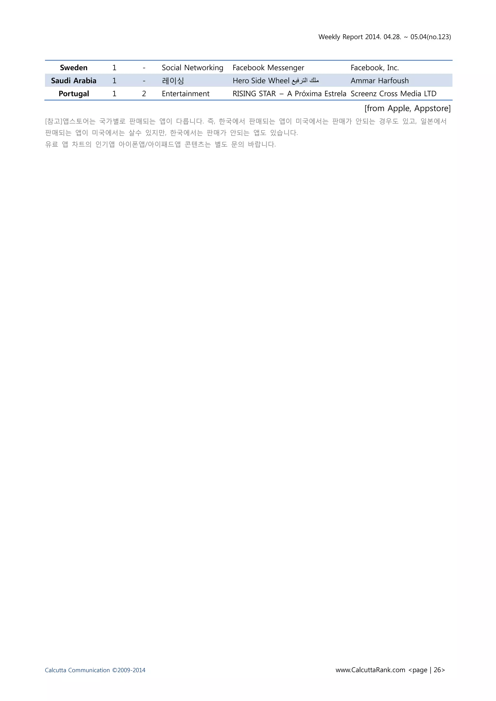 Weekly Report 2014. 04.28. ~ 05.04(no.123)
Calcutta Communication ©2009-2014 www.CalcuttaRank.com <page | 26>
Sweden 1 - Social Networking Facebook Messenger Facebook, Inc.
Saudi Arabia 1 - 레이싱 ‫الترفيع‬ ‫ملك‬Side WheelHero Ammar Harfoush
Portugal 1 2 Entertainment RISING STAR – A Próxima Estrela Screenz Cross Media LTD
[from Apple, Appstore]
[참고]앱스토어는 국가별로 판매되는 앱이 다릅니다. 즉, 한국에서 판매되는 앱이 미국에서는 판매가 안되는 경우도 있고, 일본에서
판매되는 앱이 미국에서는 살수 있지만, 한국에서는 판매가 안되는 앱도 있습니다.
유료 앱 차트의 인기앱 아이폰앱/아이패드앱 콘텐츠는 별도 문의 바랍니다.
 