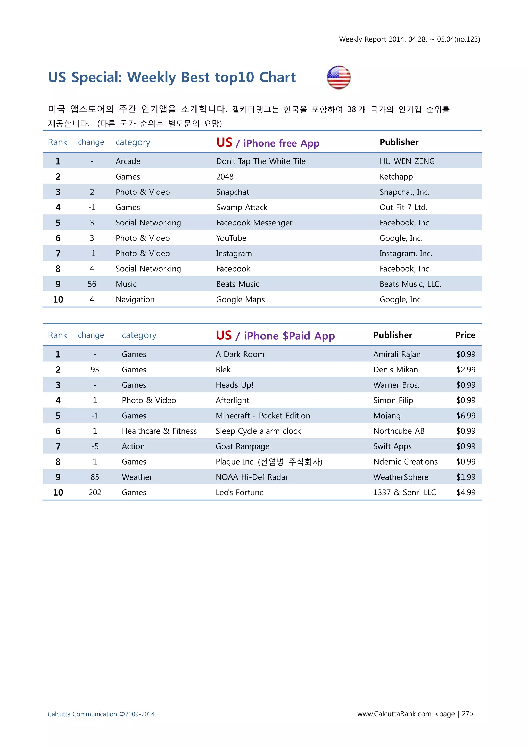 Weekly Report 2014. 04.28. ~ 05.04(no.123)
Calcutta Communication ©2009-2014 www.CalcuttaRank.com <page | 27>
US Special: Weekly Best top10 Chart
미국 앱스토어의 주간 인기앱을 소개합니다. 캘커타랭크는 한국을 포함하여 38 개 국가의 인기앱 순위를
제공합니다. (다른 국가 순위는 별도문의 요망)
Rank change category US / iPhone free App Publisher
1 - Arcade Don't Tap The White Tile HU WEN ZENG
2 - Games 2048 Ketchapp
3 2 Photo & Video Snapchat Snapchat, Inc.
4 -1 Games Swamp Attack Out Fit 7 Ltd.
5 3 Social Networking Facebook Messenger Facebook, Inc.
6 3 Photo & Video YouTube Google, Inc.
7 -1 Photo & Video Instagram Instagram, Inc.
8 4 Social Networking Facebook Facebook, Inc.
9 56 Music Beats Music Beats Music, LLC.
10 4 Navigation Google Maps Google, Inc.
Rank change category US / iPhone $Paid App Publisher Price
1 - Games A Dark Room Amirali Rajan $0.99
2 93 Games Blek Denis Mikan $2.99
3 - Games Heads Up! Warner Bros. $0.99
4 1 Photo & Video Afterlight Simon Filip $0.99
5 -1 Games Minecraft - Pocket Edition Mojang $6.99
6 1 Healthcare & Fitness Sleep Cycle alarm clock Northcube AB $0.99
7 -5 Action Goat Rampage Swift Apps $0.99
8 1 Games Plague Inc. (전염병 주식회사) Ndemic Creations $0.99
9 85 Weather NOAA Hi-Def Radar WeatherSphere $1.99
10 202 Games Leo's Fortune 1337 & Senri LLC $4.99
 