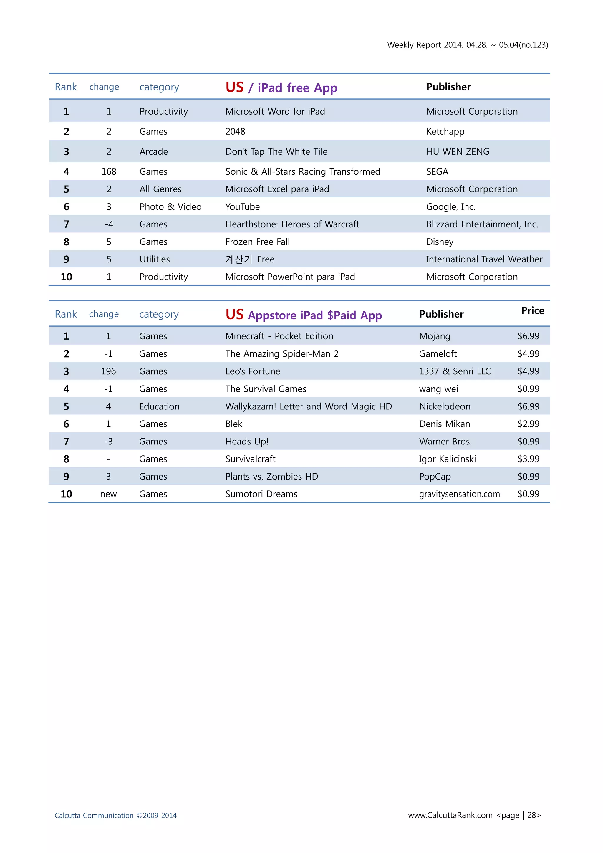 Weekly Report 2014. 04.28. ~ 05.04(no.123)
Calcutta Communication ©2009-2014 www.CalcuttaRank.com <page | 28>
Rank change category US / iPad free App Publisher
1 1 Productivity Microsoft Word for iPad Microsoft Corporation
2 2 Games 2048 Ketchapp
3 2 Arcade Don't Tap The White Tile HU WEN ZENG
4 168 Games Sonic & All-Stars Racing Transformed SEGA
5 2 All Genres Microsoft Excel para iPad Microsoft Corporation
6 3 Photo & Video YouTube Google, Inc.
7 -4 Games Hearthstone: Heroes of Warcraft Blizzard Entertainment, Inc.
8 5 Games Frozen Free Fall Disney
9 5 Utilities 계산기 Free International Travel Weather
10 1 Productivity Microsoft PowerPoint para iPad Microsoft Corporation
Rank change category US Appstore iPad $Paid App Publisher Price
1 1 Games Minecraft - Pocket Edition Mojang $6.99
2 -1 Games The Amazing Spider-Man 2 Gameloft $4.99
3 196 Games Leo's Fortune 1337 & Senri LLC $4.99
4 -1 Games The Survival Games wang wei $0.99
5 4 Education Wallykazam! Letter and Word Magic HD Nickelodeon $6.99
6 1 Games Blek Denis Mikan $2.99
7 -3 Games Heads Up! Warner Bros. $0.99
8 - Games Survivalcraft Igor Kalicinski $3.99
9 3 Games Plants vs. Zombies HD PopCap $0.99
10 new Games Sumotori Dreams gravitysensation.com $0.99
 