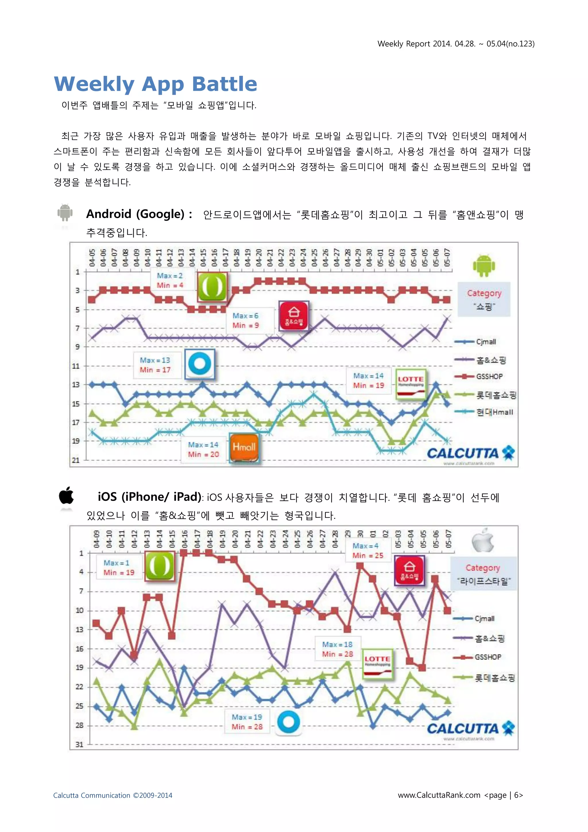 Weekly Report 2014. 04.28. ~ 05.04(no.123)
Calcutta Communication ©2009-2014 www.CalcuttaRank.com <page | 6>
Weekly App Battle
이번주 앱배틀의 주제는 “모바일 쇼핑앱”입니다.
최근 가장 많은 사용자 유입과 매출을 발생하는 분야가 바로 모바일 쇼핑입니다. 기존의 TV와 인터넷의 매체에서
스마트폰이 주는 편리함과 신속함에 모든 회사들이 앞다투어 모바일앱을 출시하고, 사용성 개선을 하여 결재가 더많
이 날 수 있도록 경쟁을 하고 있습니다. 이에 소셜커머스와 경쟁하는 올드미디어 매체 출신 쇼핑브랜드의 모바일 앱
경쟁을 분석합니다.
Android (Google) : 안드로이드앱에서는 “롯데홈쇼핑”이 최고이고 그 뒤를 “홈앤쇼핑”이 맹
추격중입니다.
iOS (iPhone/ iPad): iOS 사용자들은 보다 경쟁이 치열합니다. “롯데 홈쇼핑”이 선두에
있었으나 이를 “홈&쇼핑”에 뺏고 빼앗기는 형국입니다.
 