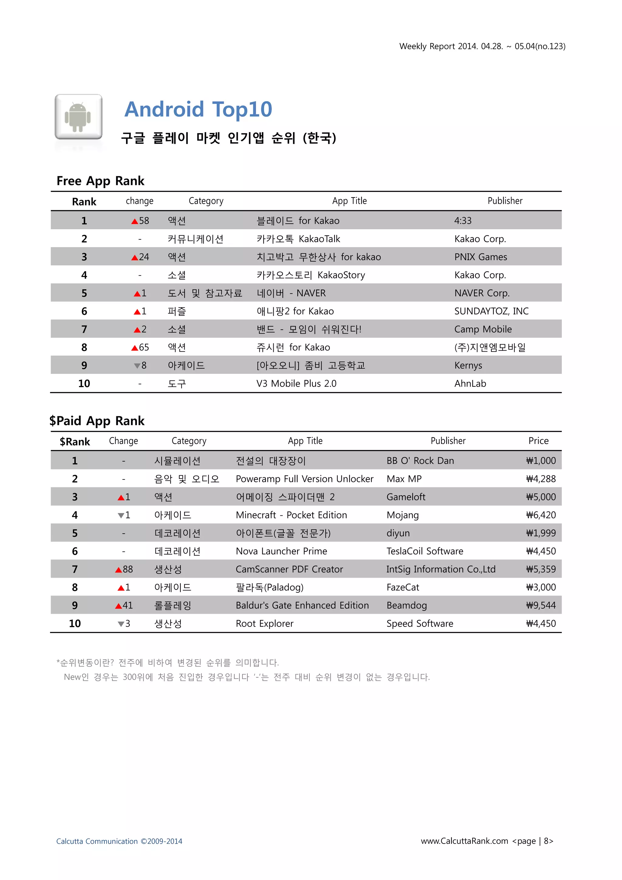 Weekly Report 2014. 04.28. ~ 05.04(no.123)
Calcutta Communication ©2009-2014 www.CalcuttaRank.com <page | 8>
Android Top10
구글 플레이 마켓 인기앱 순위 (한국)
Free App Rank
Rank change Category App Title Publisher
1 ▲58 액션 블레이드 for Kakao 4:33
2 - 커뮤니케이션 카카오톡 KakaoTalk Kakao Corp.
3 ▲24 액션 치고박고 무한상사 for kakao PNIX Games
4 - 소셜 카카오스토리 KakaoStory Kakao Corp.
5 ▲1 도서 및 참고자료 네이버 - NAVER NAVER Corp.
6 ▲1 퍼즐 애니팡2 for Kakao SUNDAYTOZ, INC
7 ▲2 소셜 밴드 - 모임이 쉬워진다! Camp Mobile
8 ▲65 액션 쥬시런 for Kakao (주)지앤엠모바일
9 ▼8 아케이드 [아오오니] 좀비 고등학교 Kernys
10 - 도구 V3 Mobile Plus 2.0 AhnLab
$Paid App Rank
$Rank Change Category App Title Publisher Price
1 - 시뮬레이션 전설의 대장장이 BB O' Rock Dan ₩1,000
2 - 음악 및 오디오 Poweramp Full Version Unlocker Max MP ₩4,288
3 ▲1 액션 어메이징 스파이더맨 2 Gameloft ₩5,000
4 ▼1 아케이드 Minecraft - Pocket Edition Mojang ₩6,420
5 - 데코레이션 아이폰트(글꼴 전문가) diyun ₩1,999
6 - 데코레이션 Nova Launcher Prime TeslaCoil Software ₩4,450
7 ▲88 생산성 CamScanner PDF Creator IntSig Information Co.,Ltd ₩5,359
8 ▲1 아케이드 팔라독(Paladog) FazeCat ₩3,000
9 ▲41 롤플레잉 Baldur's Gate Enhanced Edition Beamdog ₩9,544
10 ▼3 생산성 Root Explorer Speed Software ₩4,450
*순위변동이란? 전주에 비하여 변경된 순위를 의미합니다.
New인 경우는 300위에 처음 진입한 경우입니다 ‘-‘는 전주 대비 순위 변경이 없는 경우입니다.
 
