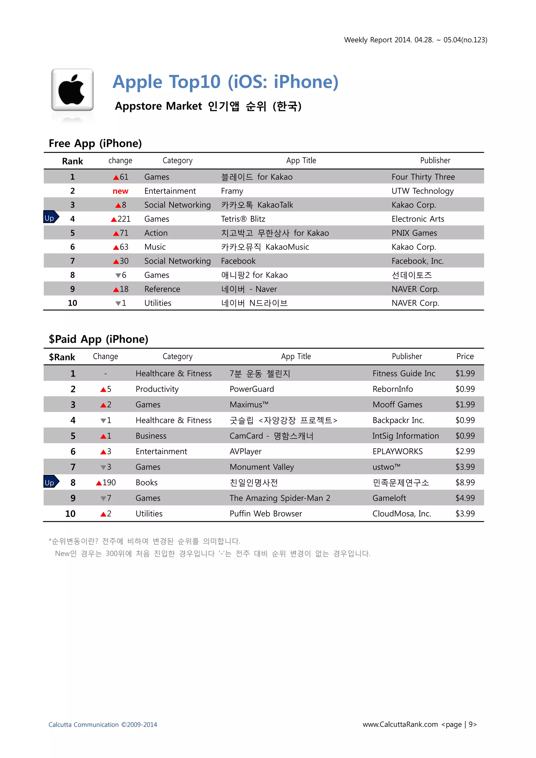 Weekly Report 2014. 04.28. ~ 05.04(no.123)
Calcutta Communication ©2009-2014 www.CalcuttaRank.com <page | 9>
Apple Top10 (iOS: iPhone)
Appstore Market 인기앱 순위 (한국)
Free App (iPhone)
Rank change Category App Title Publisher
1 ▲61 Games 블레이드 for Kakao Four Thirty Three
2 new Entertainment Framy UTW Technology
3 ▲8 Social Networking 카카오톡 KakaoTalk Kakao Corp.
4 ▲221 Games Tetris® Blitz Electronic Arts
5 ▲71 Action 치고박고 무한상사 for Kakao PNIX Games
6 ▲63 Music 카카오뮤직 KakaoMusic Kakao Corp.
7 ▲30 Social Networking Facebook Facebook, Inc.
8 ▼6 Games 애니팡2 for Kakao 선데이토즈
9 ▲18 Reference 네이버 - Naver NAVER Corp.
10 ▼1 Utilities 네이버 N드라이브 NAVER Corp.
$Paid App (iPhone)
$Rank Change Category App Title Publisher Price
1 - Healthcare & Fitness 7분 운동 첼린지 Fitness Guide Inc $1.99
2 ▲5 Productivity PowerGuard RebornInfo $0.99
3 ▲2 Games Maximus™ Mooff Games $1.99
4 ▼1 Healthcare & Fitness 굿슬립 <자양강장 프로젝트> Backpackr Inc. $0.99
5 ▲1 Business CamCard - 명함스캐너 IntSig Information $0.99
6 ▲3 Entertainment AVPlayer EPLAYWORKS $2.99
7 ▼3 Games Monument Valley ustwo™ $3.99
8 ▲190 Books 친일인명사전 민족문제연구소 $8.99
9 ▼7 Games The Amazing Spider-Man 2 Gameloft $4.99
10 ▲2 Utilities Puffin Web Browser CloudMosa, Inc. $3.99
*순위변동이란? 전주에 비하여 변경된 순위를 의미합니다.
New인 경우는 300위에 처음 진입한 경우입니다 ‘-‘는 전주 대비 순위 변경이 없는 경우입니다.
Up
Up
 