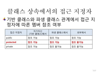클래스 상속에서의 접근 지정자
기반 클래스와 파생 클래스 관계에서 접근 지
정자에 따른 멤버 참조 여부
접근 지정자

자기자신
(기반 클래스)에서

파생 클래스에서

외부에서

public

참조 가능

참조 가능

참조 가능

protected

참조 가능

참조 가능

참조 불가능

private

참조 가능

참조 불가능

참조 불가능

7/17

 
