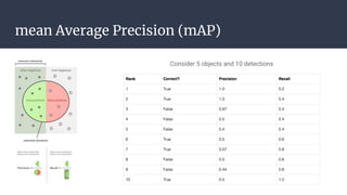 mean Average Precision (mAP)
Consider 5 objects and 10 detections
 
