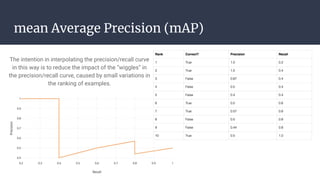 mean Average Precision (mAP)
The intention in interpolating the precision/recall curve
in this way is to reduce the impact of the “wiggles” in
the precision/recall curve, caused by small variations in
the ranking of examples.
 