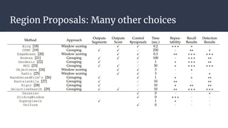 Region Proposals: Many other choices
 