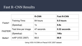 Fast R-CNN Results
 