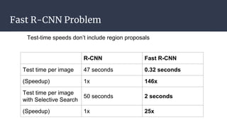 Fast R-CNN Problem
 
