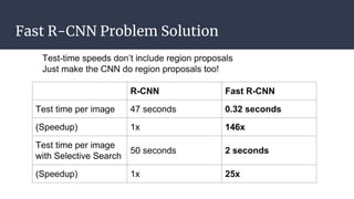 Fast R-CNN Problem Solution
 