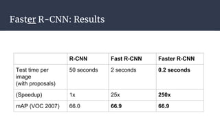 Faster R-CNN: Results
 