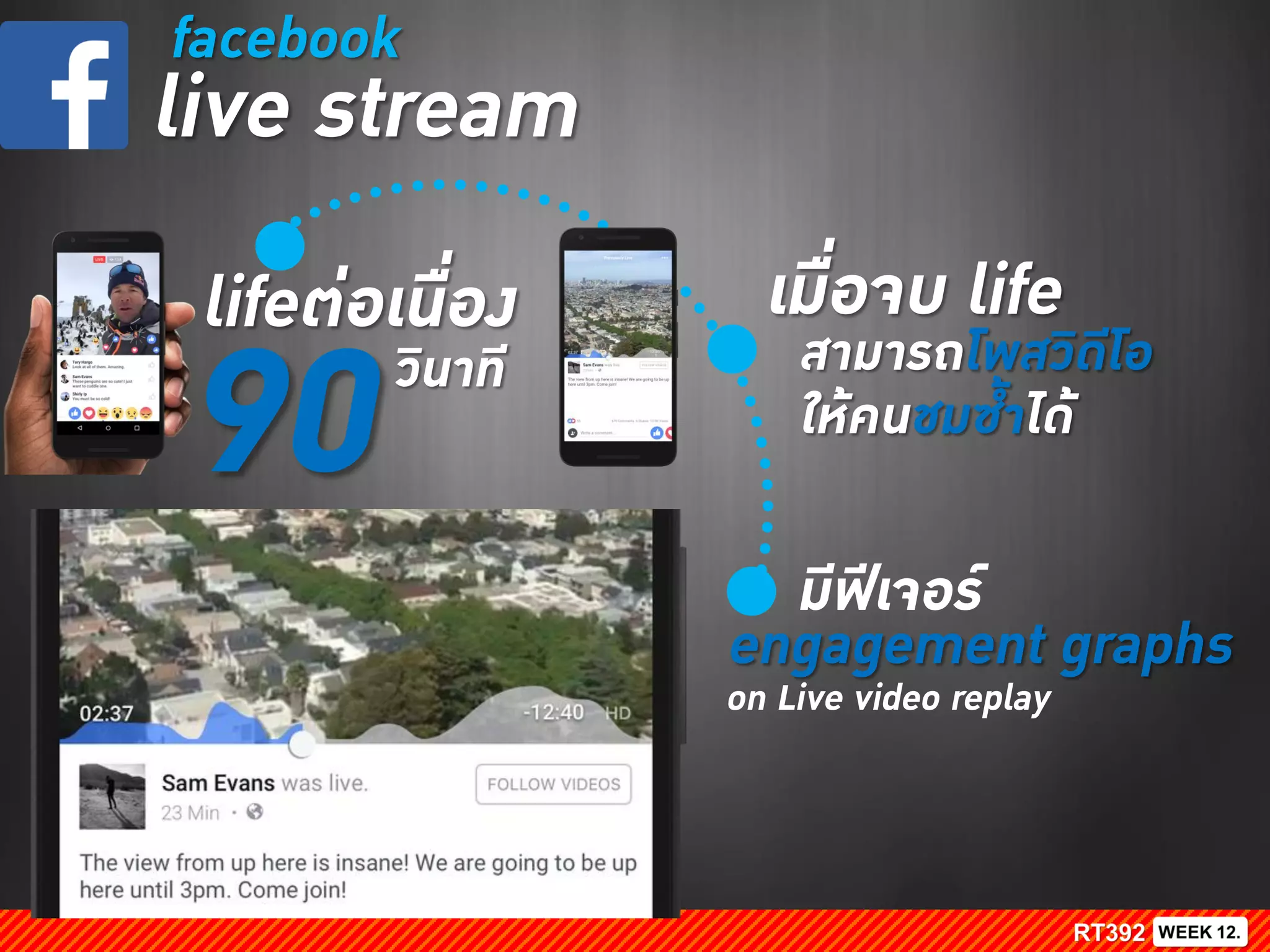 facebook
live stream
lifeต่อเนื่อง
90วินาที
เมื่อจบ life
สามารถโพสวิดีโอ
ให้คนชมซ้าได้
engagement graphs
มีฟีเจอร์
on Live video replay
 