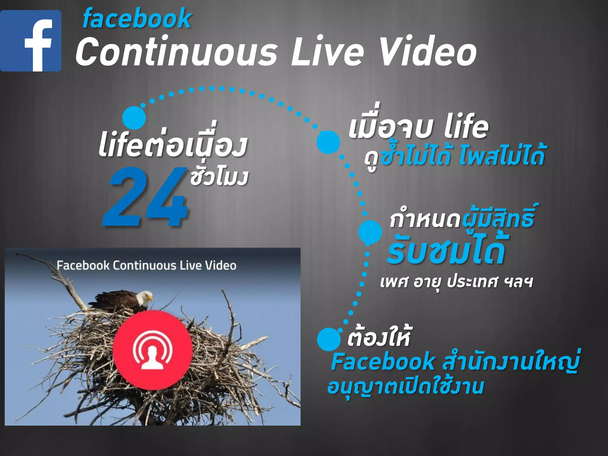 facebook
Continuous Live Video
lifeต่อเนื่อง
24ชั่วโมง
เมื่อจบ life
ดูซ้าไม่ได้ โพสไม่ได้
รับชมได้
ก้าหนดผู้มีสิทธิ์
เพศ อายุ ประเทศ ฯลฯ
ต้องให้
อนุญาตเปิดใช้งาน
Facebook ส้านักงานใหญ่
 