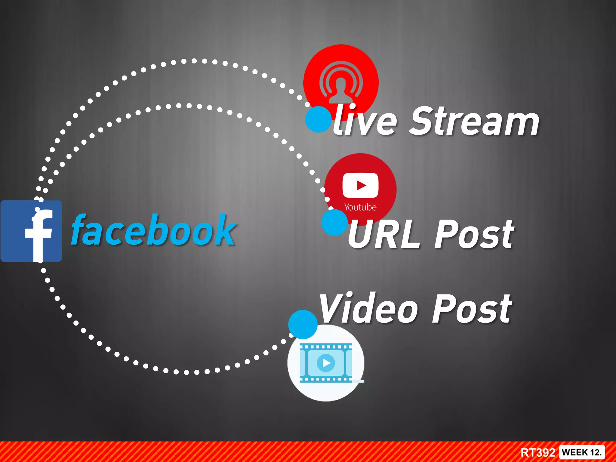 URL Postfacebook
live Stream
Video Post
 