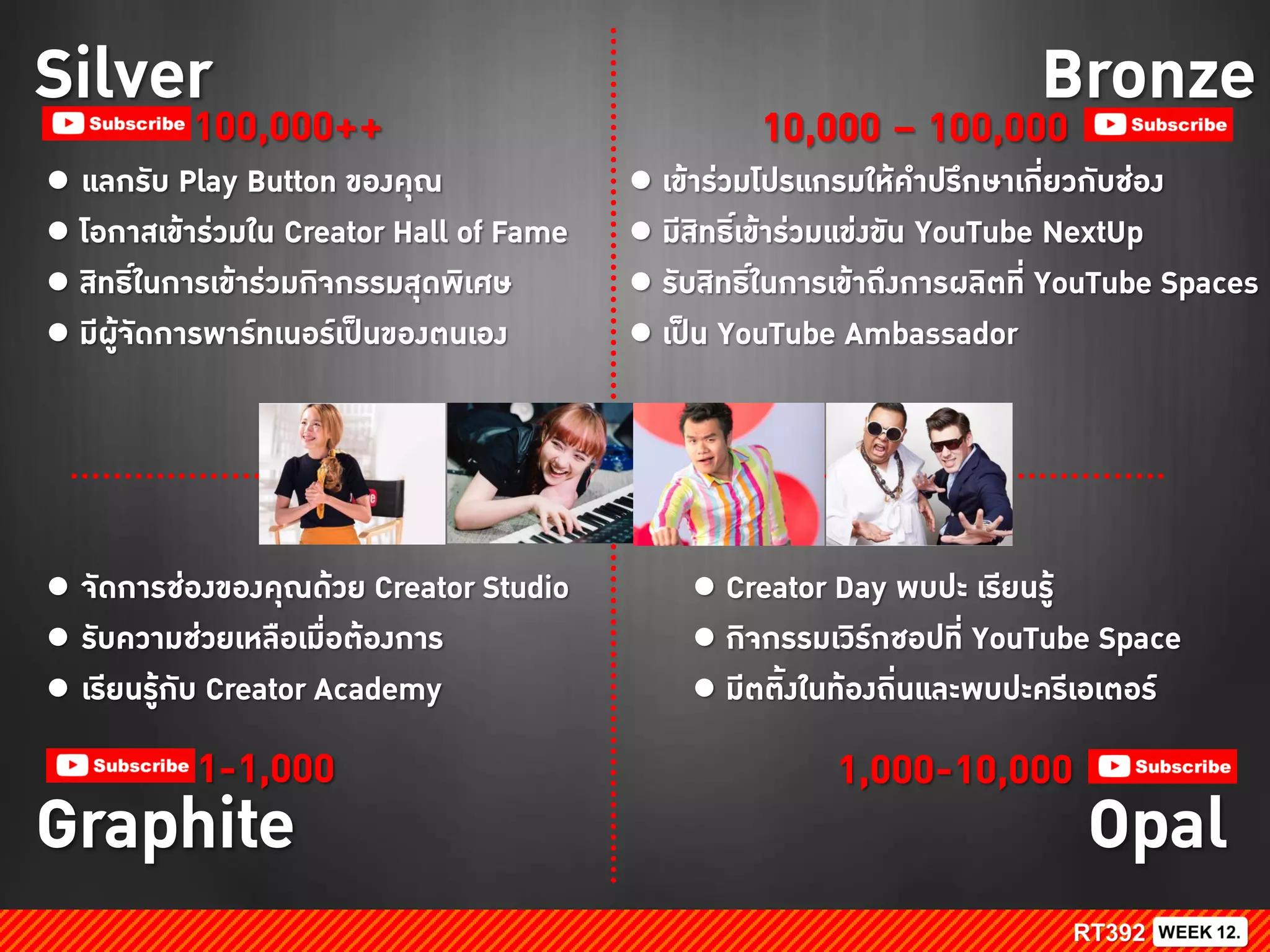 Graphite Opal
BronzeSilver
● แลกรับ Play Button ของคุณ
● โอกาสเข้าร่วมใน Creator Hall of Fame
● สิทธิ์ในการเข้าร่วมกิจกรรมสุดพิเศษ
● มีผู้จัดการพาร์ทเนอร์เป็นของตนเอง
1-1,000 1,000-10,000
100,000++ 10,000 – 100,000
● เข้าร่วมโปรแกรมให้คาปรึกษาเกี่ยวกับช่อง
● มีสิทธิ์เข้าร่วมแข่งขัน YouTube NextUp
● รับสิทธิ์ในการเข้าถึงการผลิตที่ YouTube Spaces
● เป็น YouTube Ambassador
● Creator Day พบปะ เรียนรู้
● กิจกรรมเวิร์กชอปที่ YouTube Space
● มีตติ้งในท้องถิ่นและพบปะครีเอเตอร์
● จัดการช่องของคุณด้วย Creator Studio
● รับความช่วยเหลือเมื่อต้องการ
● เรียนรู้กับ Creator Academy
 