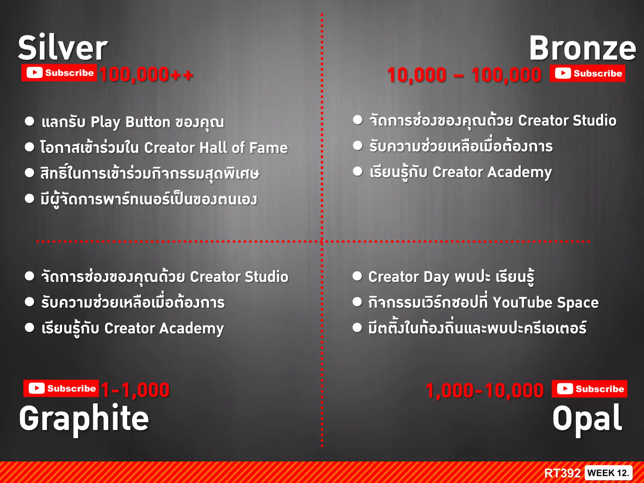 Graphite Opal
BronzeSilver
● แลกรับ Play Button ของคุณ
● โอกาสเข้าร่วมใน Creator Hall of Fame
● สิทธิ์ในการเข้าร่วมกิจกรรมสุดพิเศษ
● มีผู้จัดการพาร์ทเนอร์เป็นของตนเอง
1-1,000 1,000-10,000
100,000++ 10,000 – 100,000
● จัดการช่องของคุณด้วย Creator Studio
● รับความช่วยเหลือเมื่อต้องการ
● เรียนรู้กับ Creator Academy
● Creator Day พบปะ เรียนรู้
● กิจกรรมเวิร์กชอปที่ YouTube Space
● มีตติ้งในท้องถิ่นและพบปะครีเอเตอร์
● จัดการช่องของคุณด้วย Creator Studio
● รับความช่วยเหลือเมื่อต้องการ
● เรียนรู้กับ Creator Academy
 