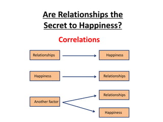 Are Relationships the
Secret to Happiness?
Relationships Happiness
RelationshipsHappiness
Relationships
Happiness
Another factor
Correlations
 