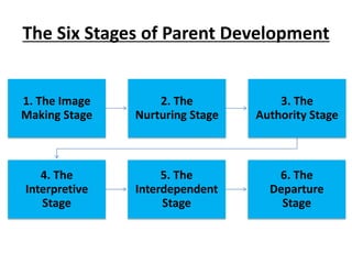 The Six Stages of Parent Development
1. The Image
Making Stage
2. The
Nurturing Stage
3. The
Authority Stage
4. The
Interpretive
Stage
5. The
Interdependent
Stage
6. The
Departure
Stage
 