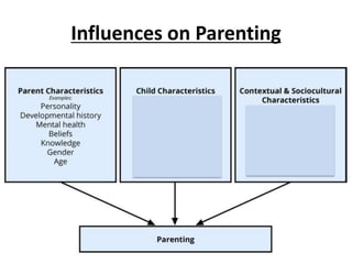 Influences on Parenting
 