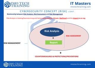 CYBERSECURITY CONCEPT (RISK) C O N T.
Relationship between Risk Analysis, Risk Assessment and Risk Management
Risk Analysis is looking/brainstorming and listing vulnerabilities, threats, likelihood and the Impact to an org.
Risk Analysis
+
Report
RISK ASSESSMENT
+
COUNTERMEASURES & PROTECTIONS/PREVENTIONS
RISK MANAGEMENT
 