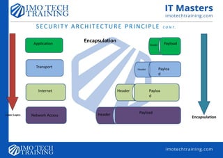 SECURITY ARCHITECTURE PRINCIPLE C O N T .
Network Access
Internet
Transport
Application
PayloadHeader
Payloa
d
Header
Payloa
d
Header
PayloadHeader
Encapsulation
Encapsulation
Lower Layers
 