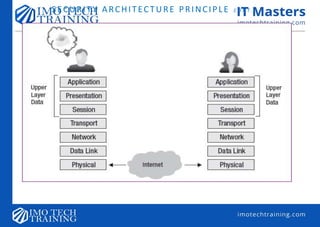 SECURITY ARCHITECTURE PRINCIPLE C O N T .
 