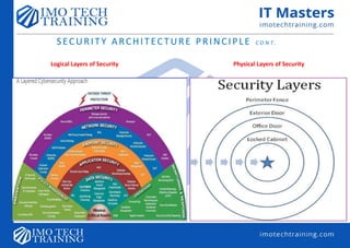 SECURITY ARCHITECTURE PRINCIPLE C O N T .
Logical Layers of Security Physical Layers of Security
 