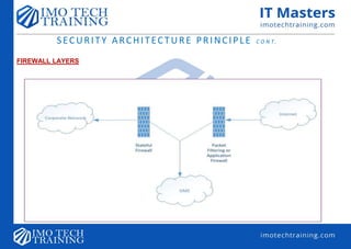 SECURITY ARCHITECTURE PRINCIPLE C O N T.
FIREWALL LAYERS
 